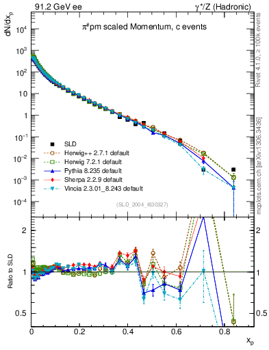 Plot of xpi in 91.2 GeV ee collisions