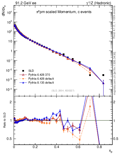 Plot of xpi in 91.2 GeV ee collisions