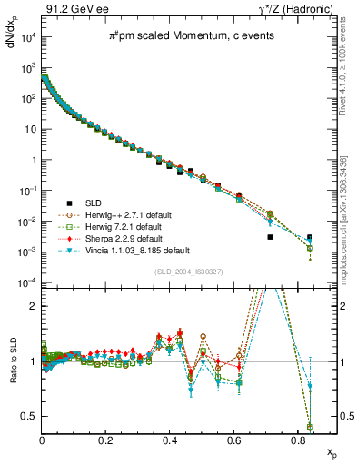 Plot of xpi in 91.2 GeV ee collisions