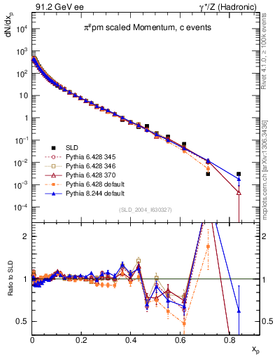 Plot of xpi in 91.2 GeV ee collisions