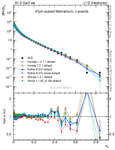 Plot of xpi in 91.2 GeV ee collisions
