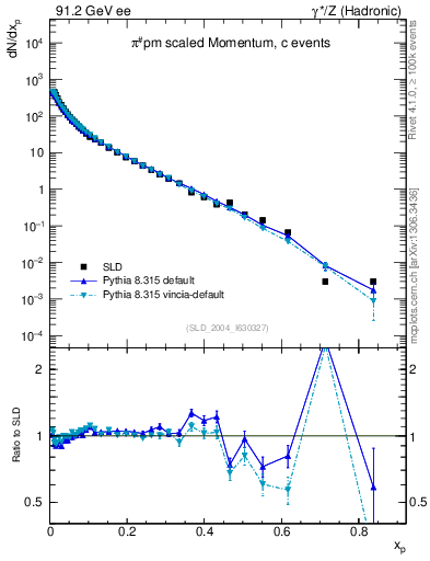 Plot of xpi in 91.2 GeV ee collisions