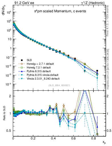 Plot of xpi in 91.2 GeV ee collisions