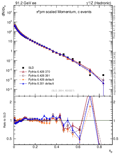 Plot of xpi in 91.2 GeV ee collisions