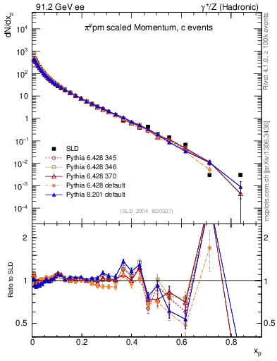 Plot of xpi in 91.2 GeV ee collisions