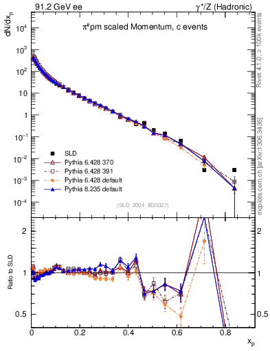 Plot of xpi in 91.2 GeV ee collisions