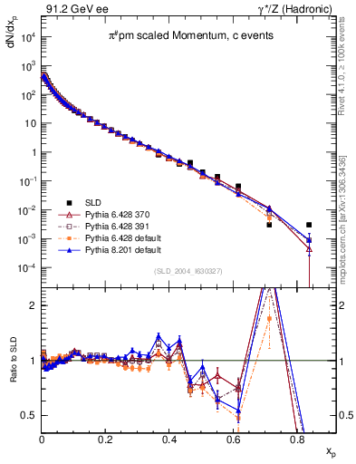 Plot of xpi in 91.2 GeV ee collisions