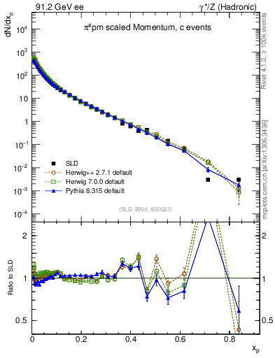 Plot of xpi in 91.2 GeV ee collisions