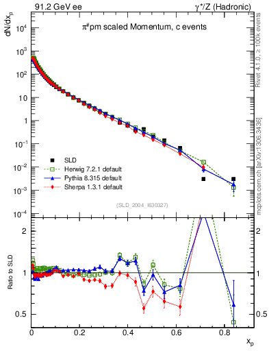 Plot of xpi in 91.2 GeV ee collisions