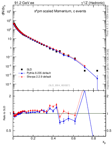 Plot of xpi in 91.2 GeV ee collisions