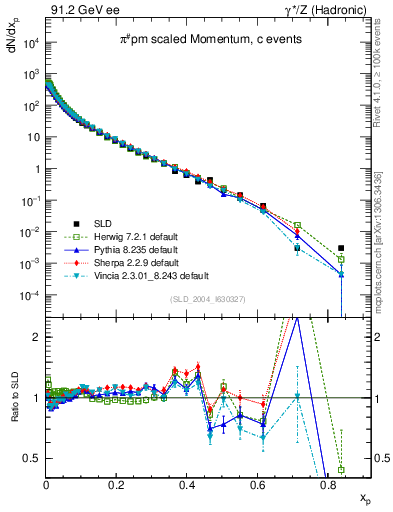 Plot of xpi in 91.2 GeV ee collisions