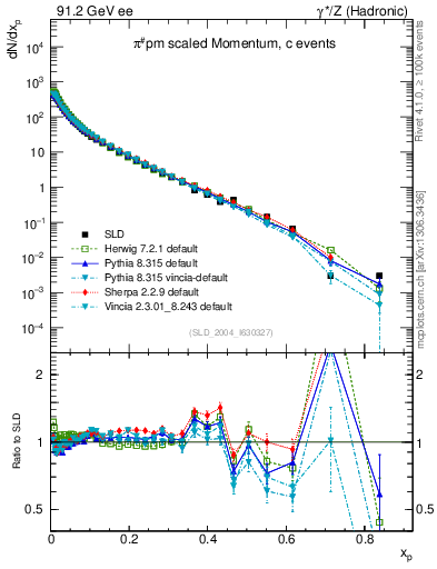 Plot of xpi in 91.2 GeV ee collisions