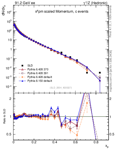 Plot of xpi in 91.2 GeV ee collisions
