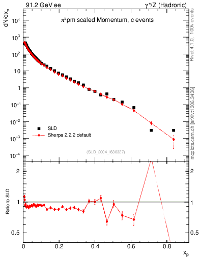 Plot of xpi in 91.2 GeV ee collisions