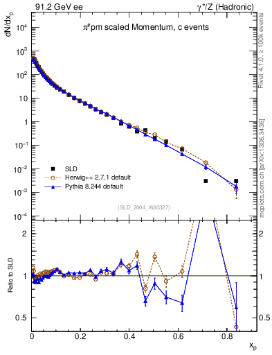 Plot of xpi in 91.2 GeV ee collisions