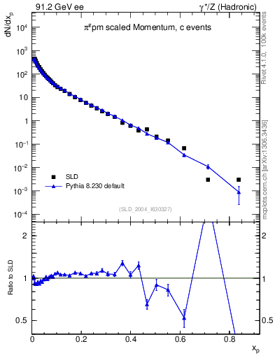 Plot of xpi in 91.2 GeV ee collisions