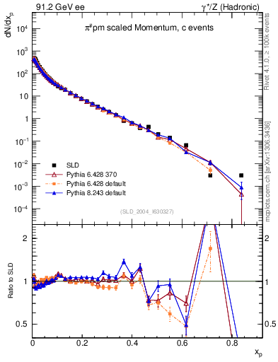 Plot of xpi in 91.2 GeV ee collisions