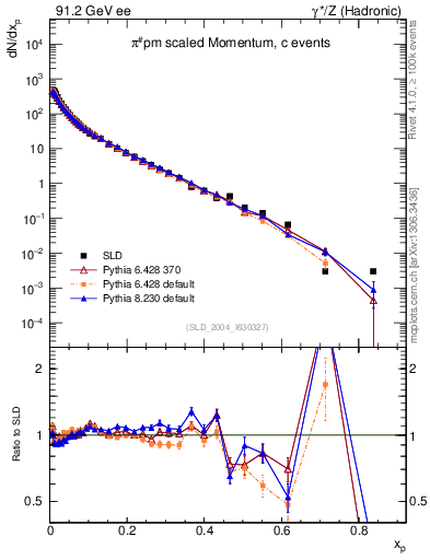 Plot of xpi in 91.2 GeV ee collisions