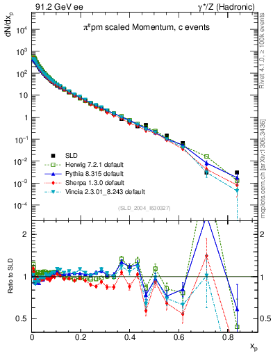 Plot of xpi in 91.2 GeV ee collisions