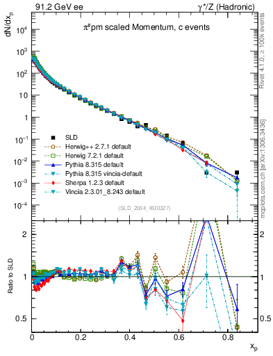 Plot of xpi in 91.2 GeV ee collisions
