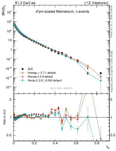 Plot of xpi in 91.2 GeV ee collisions