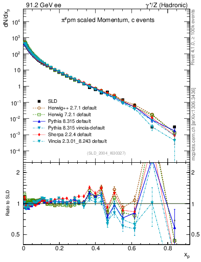 Plot of xpi in 91.2 GeV ee collisions