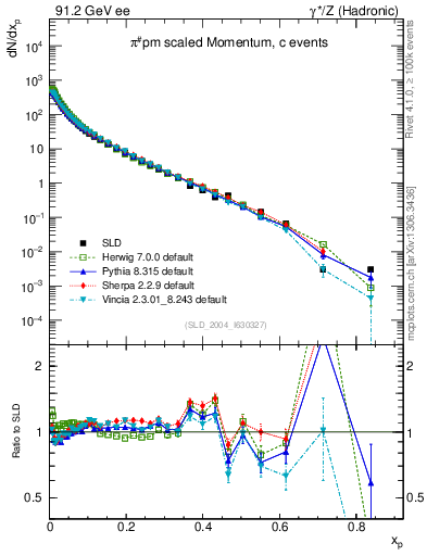 Plot of xpi in 91.2 GeV ee collisions