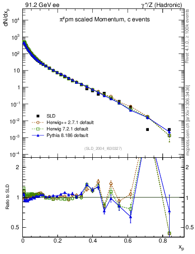 Plot of xpi in 91.2 GeV ee collisions
