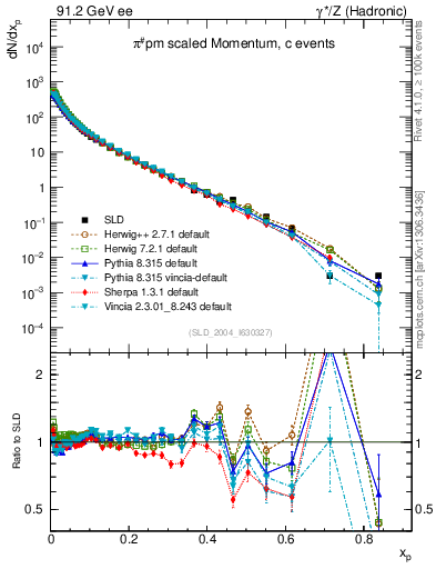Plot of xpi in 91.2 GeV ee collisions