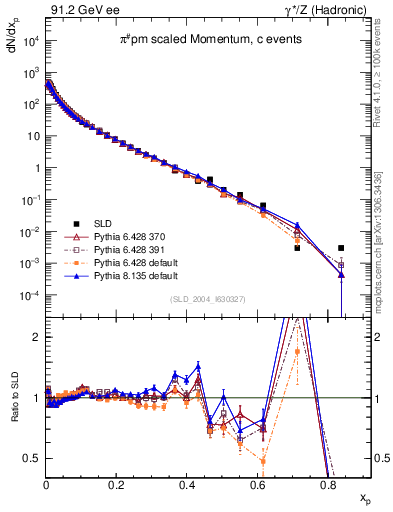 Plot of xpi in 91.2 GeV ee collisions