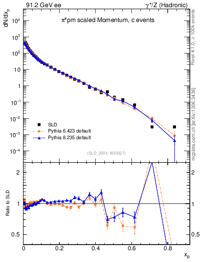 Plot of xpi in 91.2 GeV ee collisions