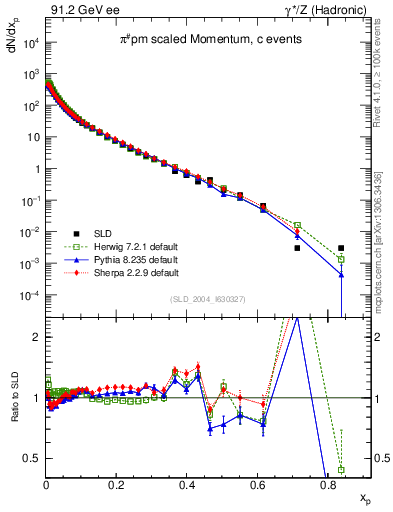 Plot of xpi in 91.2 GeV ee collisions