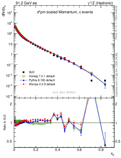 Plot of xpi in 91.2 GeV ee collisions
