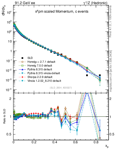 Plot of xpi in 91.2 GeV ee collisions