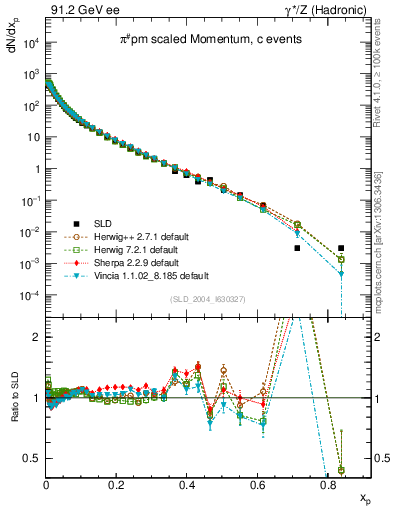 Plot of xpi in 91.2 GeV ee collisions