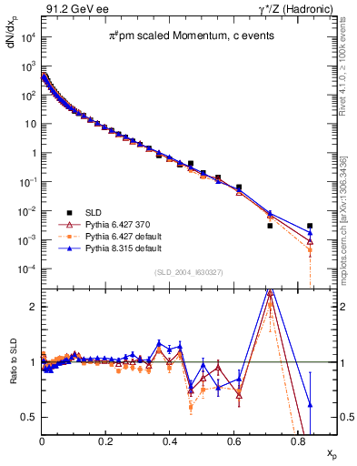 Plot of xpi in 91.2 GeV ee collisions