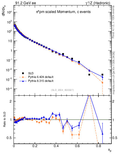 Plot of xpi in 91.2 GeV ee collisions