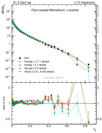 Plot of xpi in 91.2 GeV ee collisions