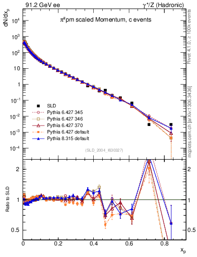 Plot of xpi in 91.2 GeV ee collisions