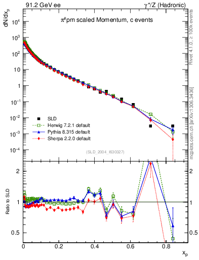 Plot of xpi in 91.2 GeV ee collisions