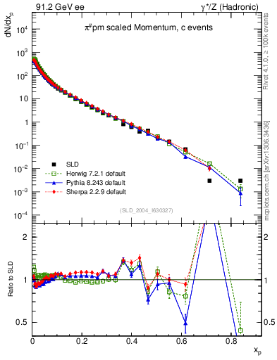 Plot of xpi in 91.2 GeV ee collisions