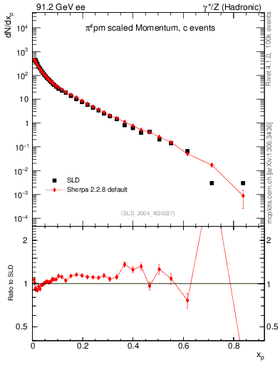 Plot of xpi in 91.2 GeV ee collisions