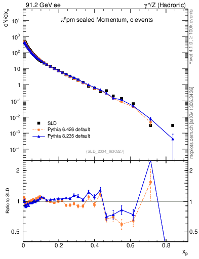Plot of xpi in 91.2 GeV ee collisions