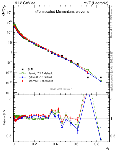 Plot of xpi in 91.2 GeV ee collisions