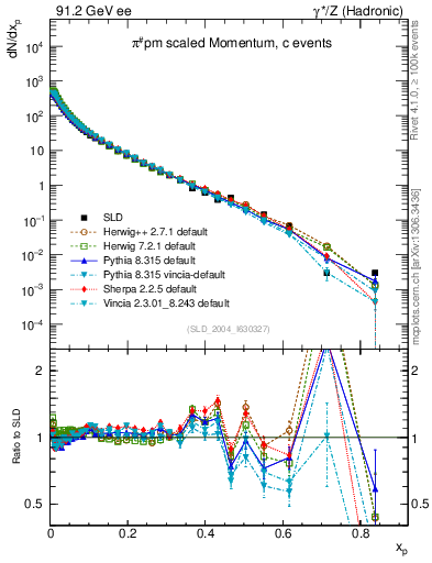Plot of xpi in 91.2 GeV ee collisions