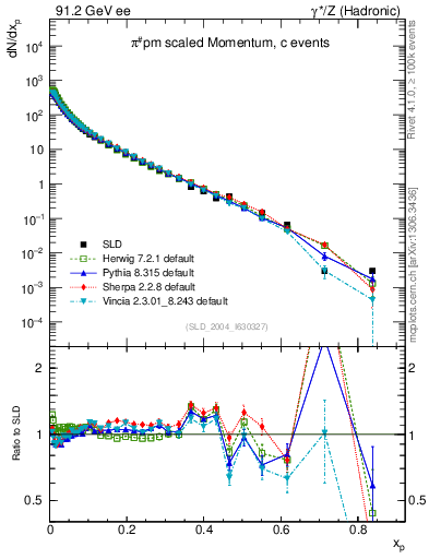 Plot of xpi in 91.2 GeV ee collisions