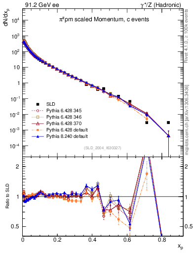 Plot of xpi in 91.2 GeV ee collisions