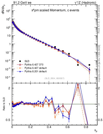 Plot of xpi in 91.2 GeV ee collisions