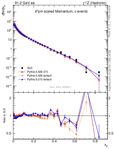 Plot of xpi in 91.2 GeV ee collisions