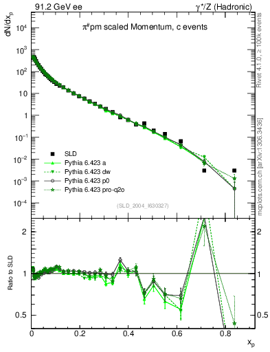 Plot of xpi in 91.2 GeV ee collisions